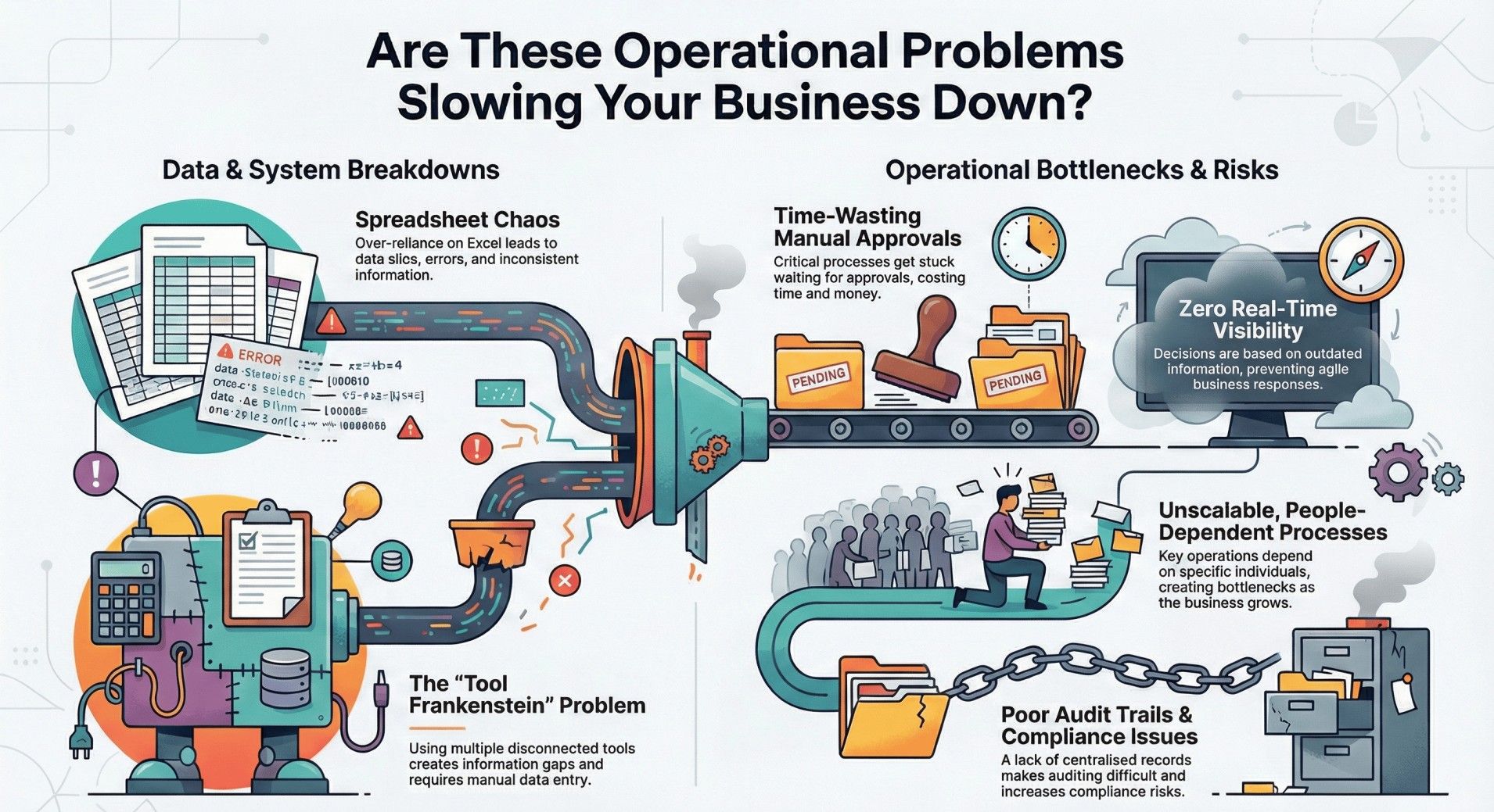 Infographic shows top Operational Problems SMEs experiencing like spreadsheet chaos, risks,, unscalable,  poor audit trails and etc etc