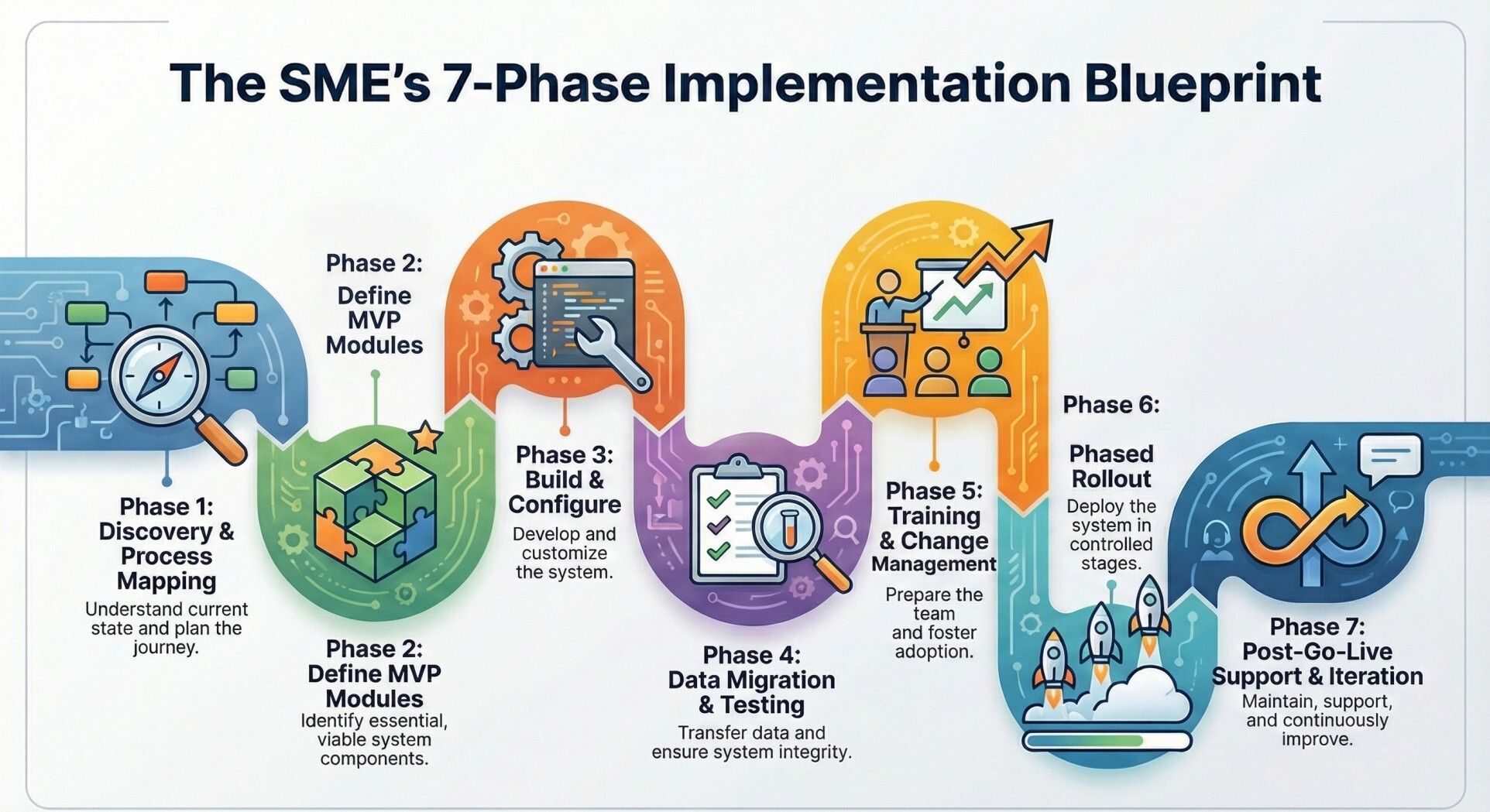 Infographic shows the main 7 phases of Custom ERP implementation
